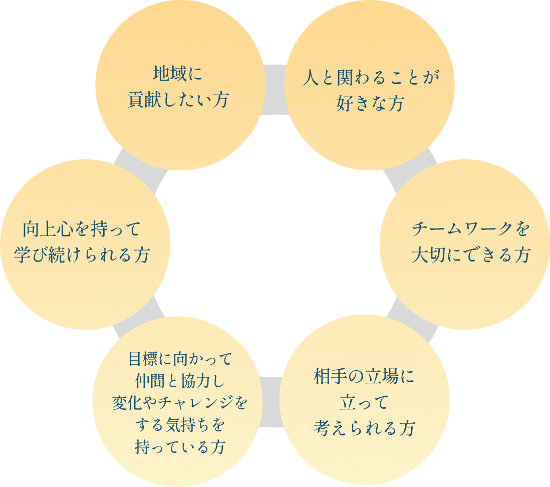 地域に貢献したい方、人と関わることが好きな方、チームワークを大切にできる方、相手の立場に立って考えられる方、目標に向かって仲間と協力し変化やチャレンジをする気持ちを持っている方、向上心を持って学び続けられる方