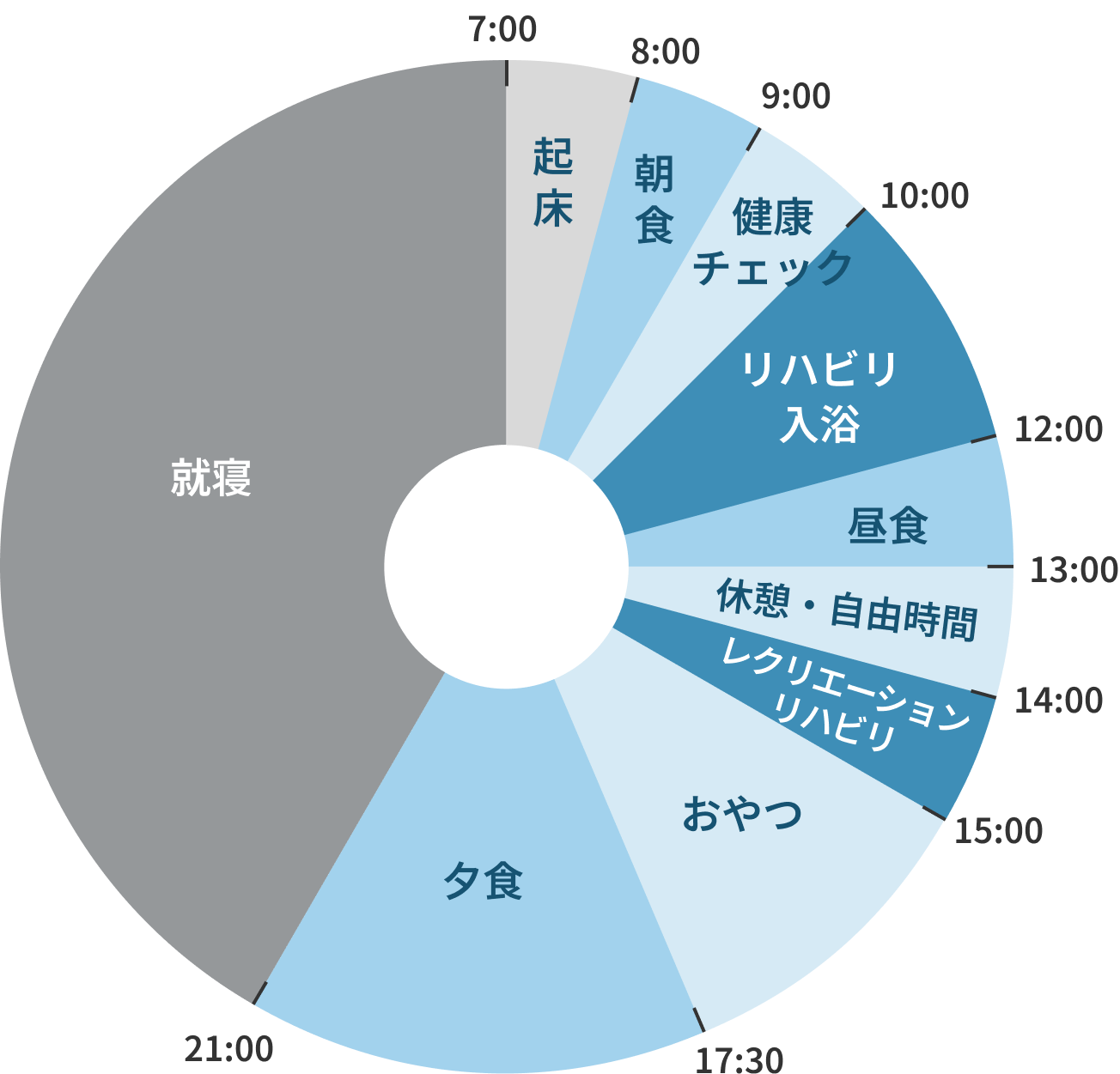 一日の流れ 7:00 起床、8:00 朝食、9:00 健康チェック、10:00 リハビリ・入浴、12:00 昼食、13:00 休憩・自由時間、14:00 レクリエーション・リハビリ、15:00 おやつ、17:30 夕食、21:00 就寝